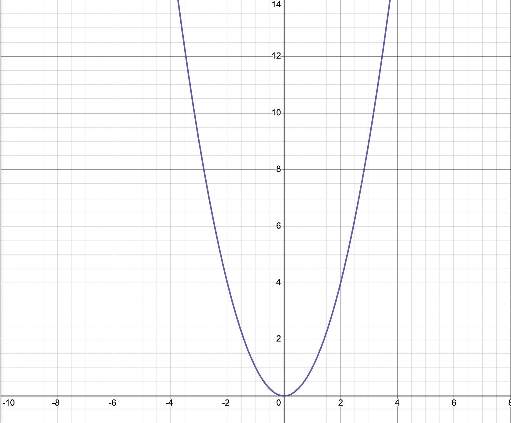 quadratic graph