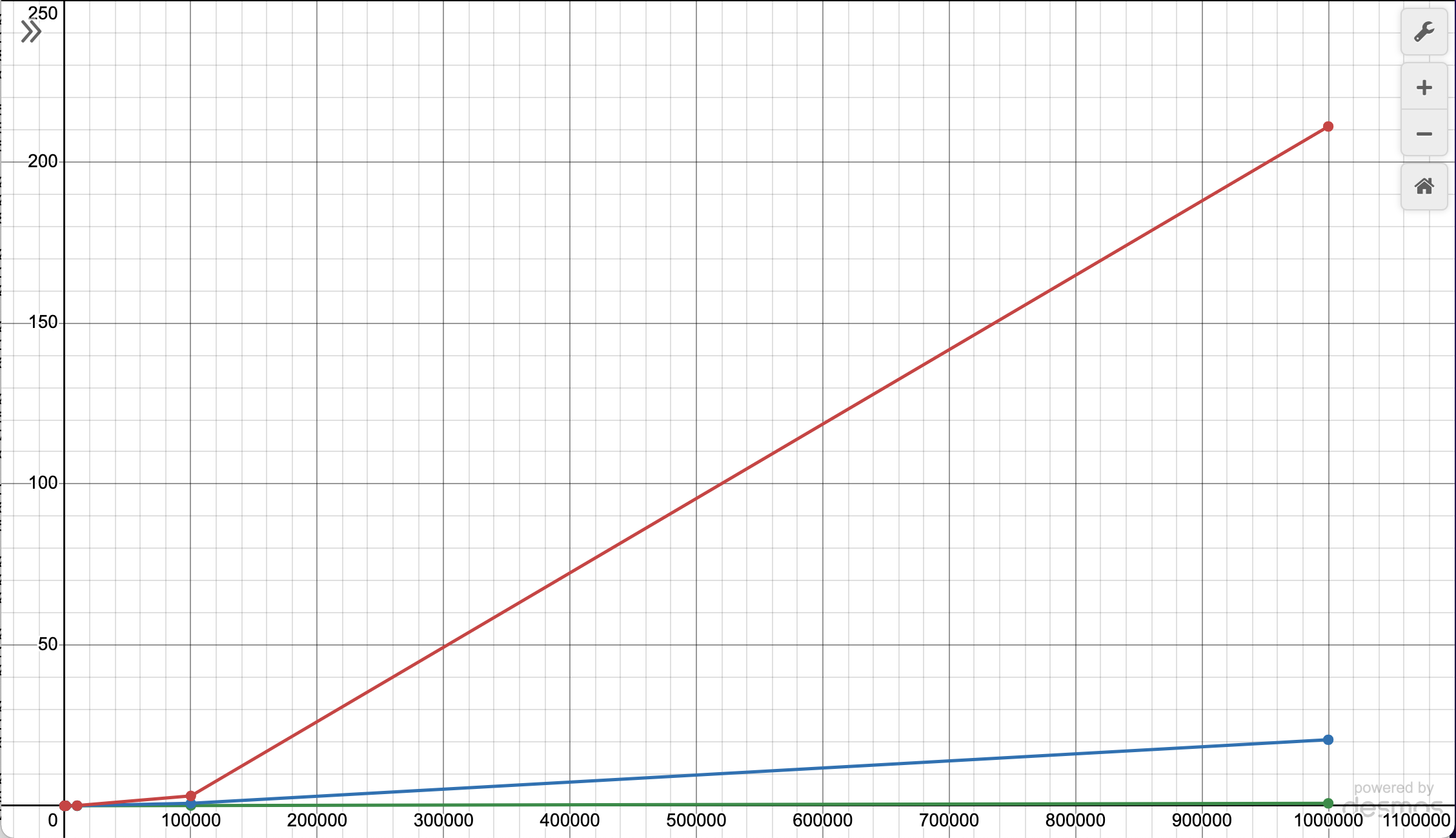 linear-linear graph