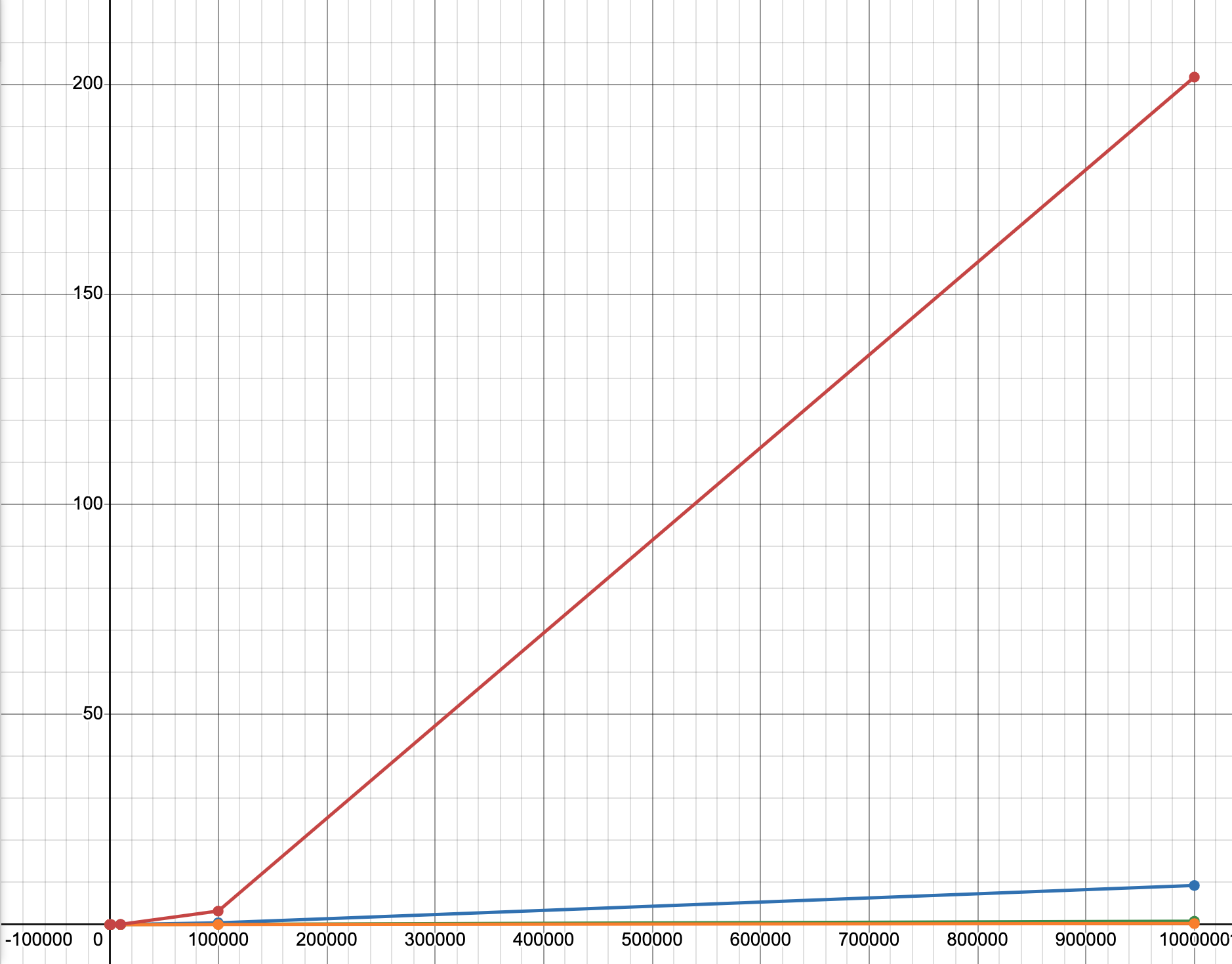 linear-linear graph