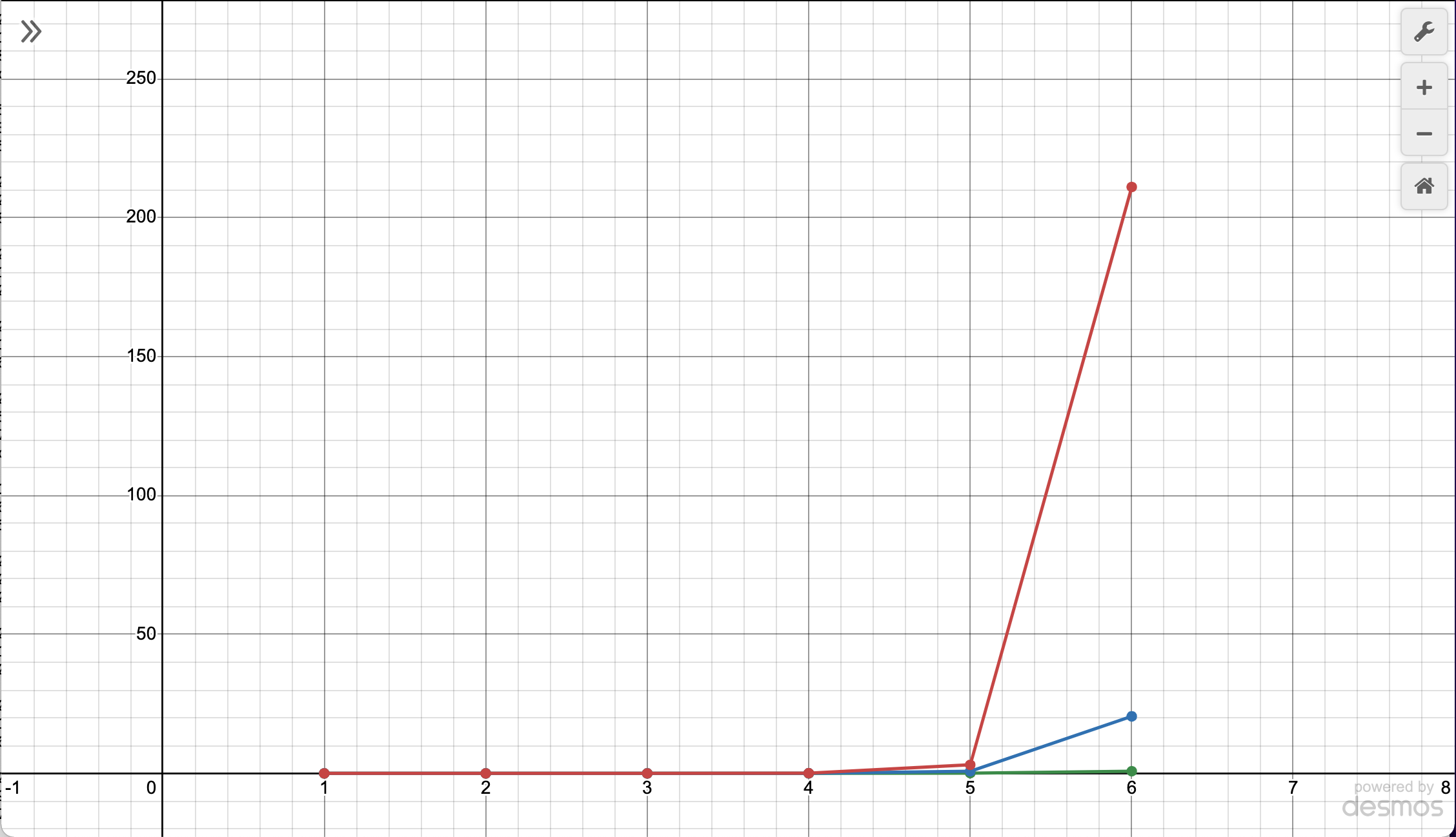 linear-linear graph