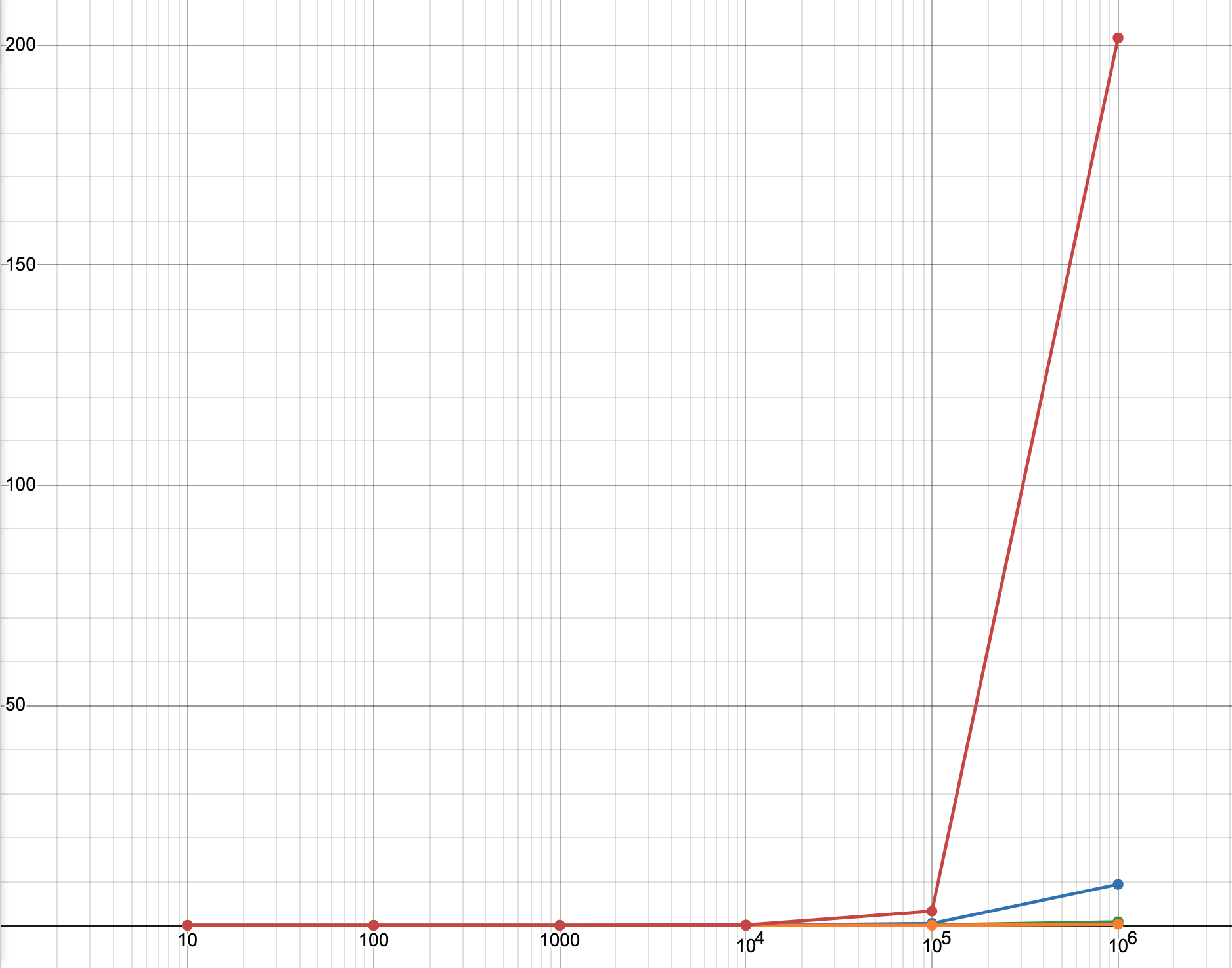 linear-linear graph