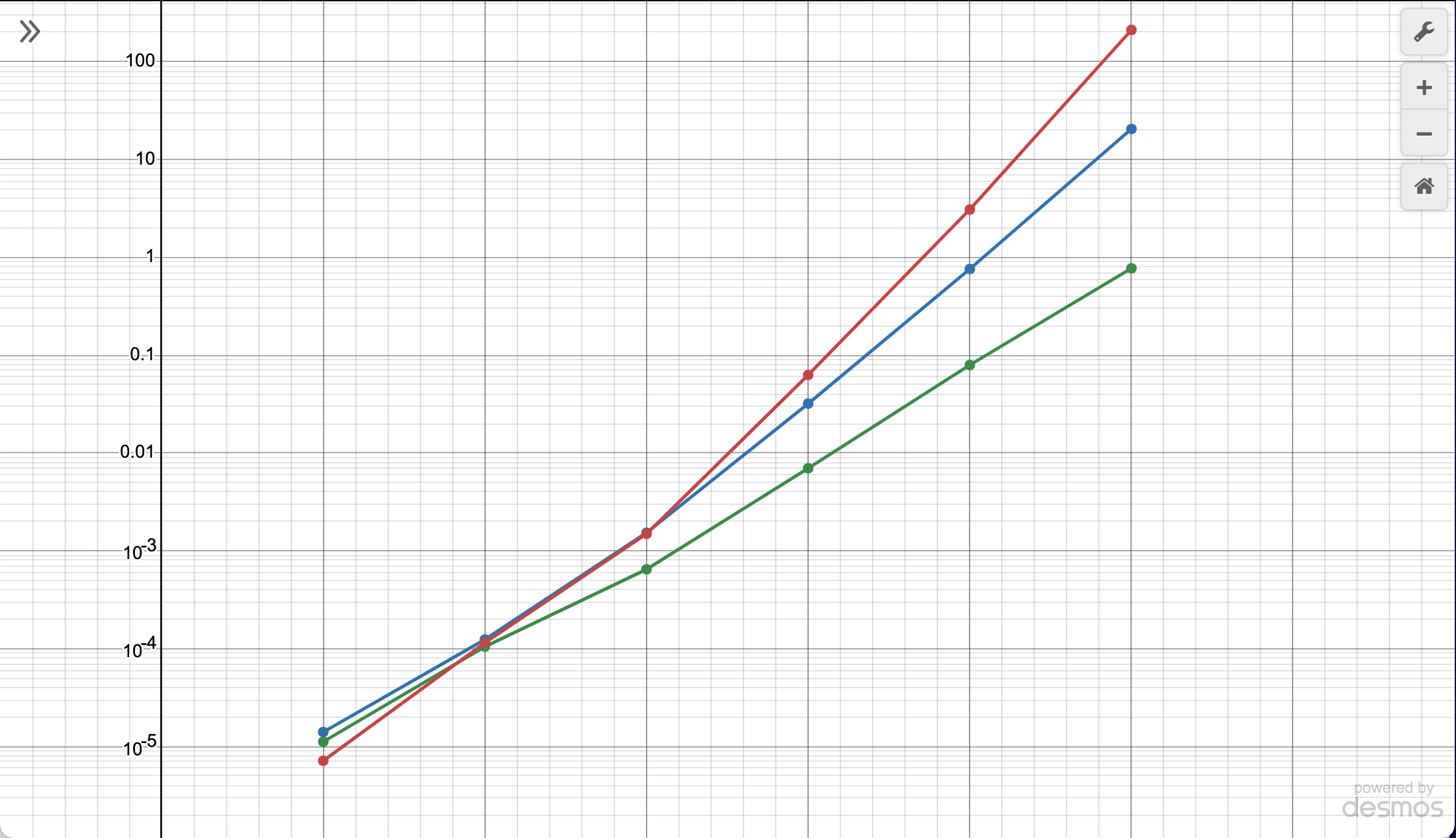 linear-linear graph