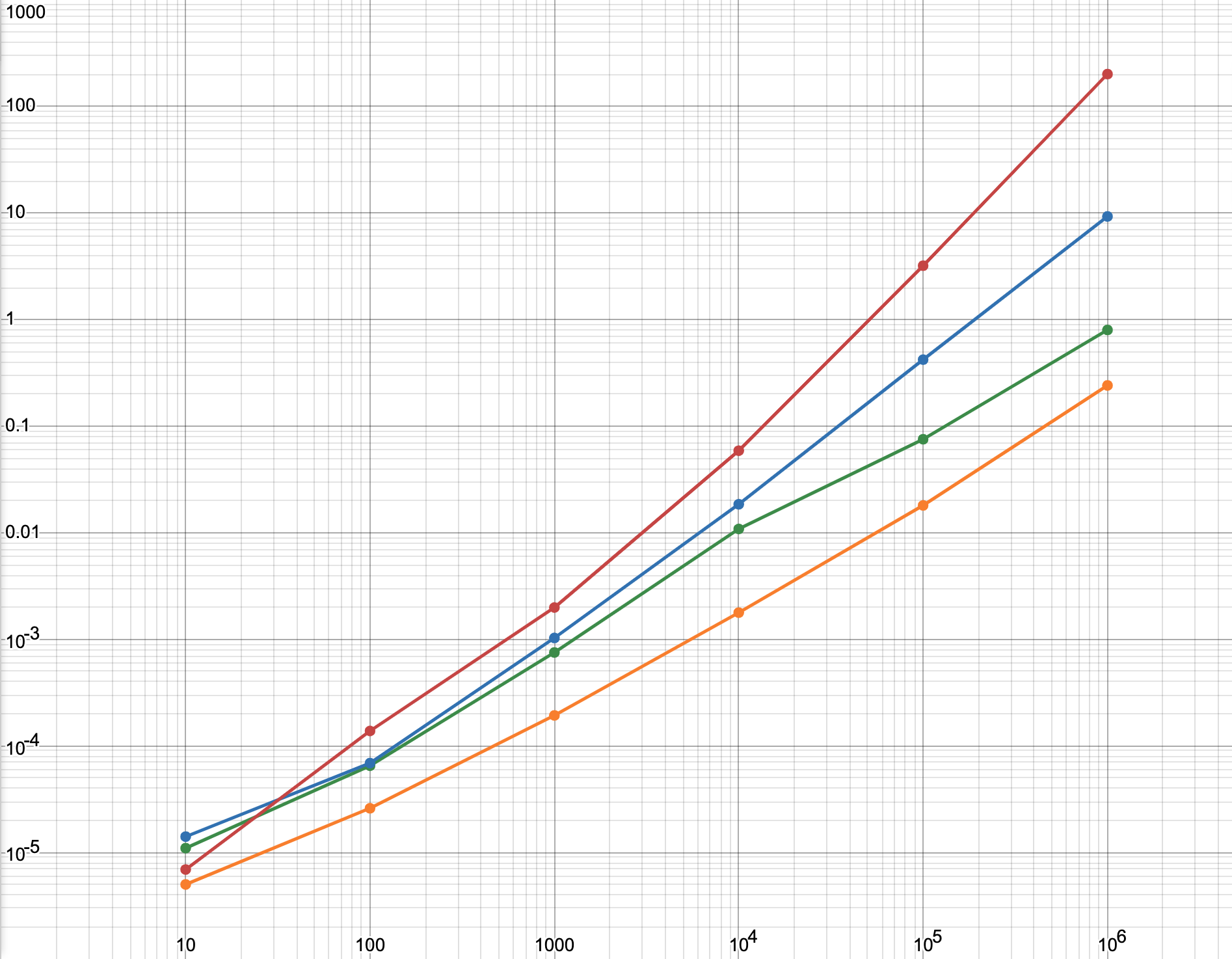 linear-linear graph