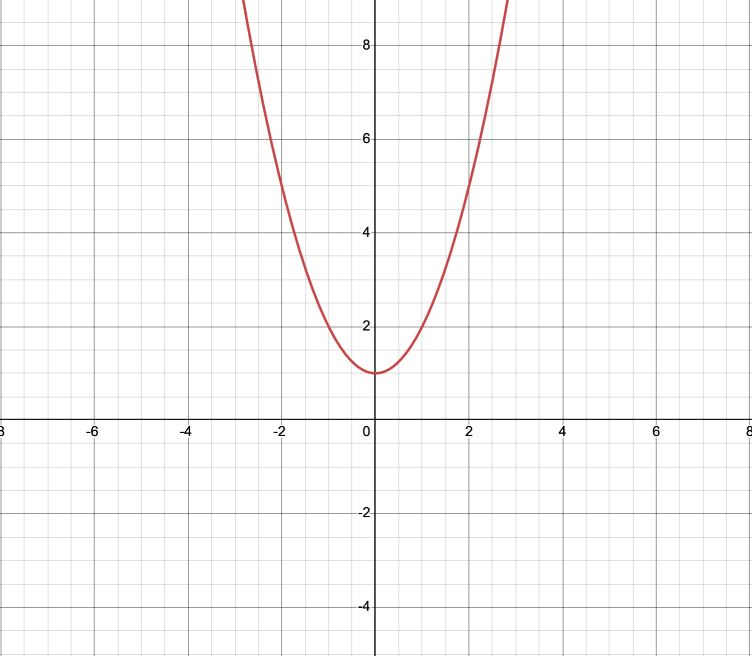 quadratic with 2 solutions